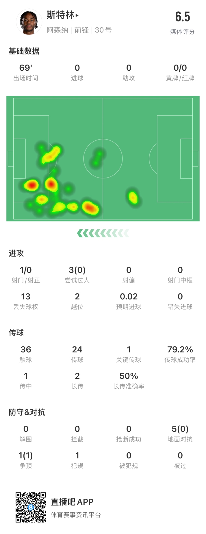  斯特林本場數據：出戰69分鐘13次丟失球權，傳球成功率79.2%