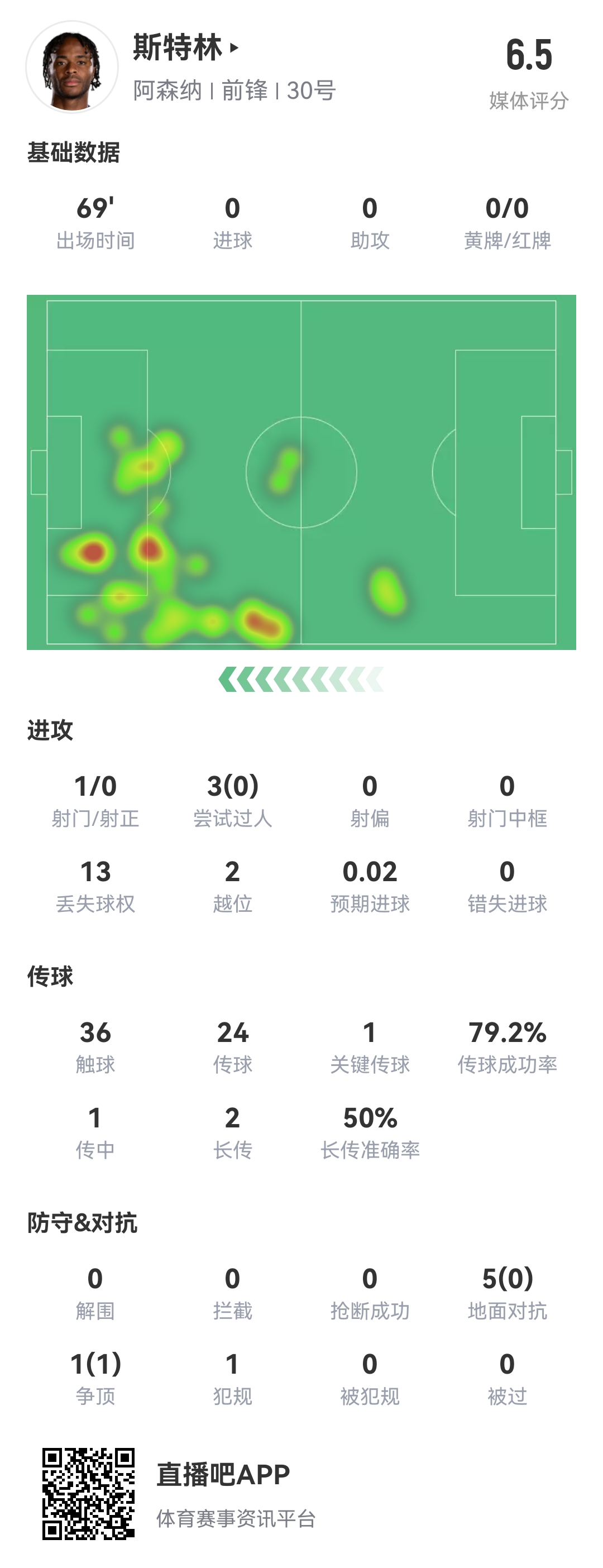  斯特0！斯特林本場8項數據掛0：0射正 0成功過人 0精確傳中 0搶斷