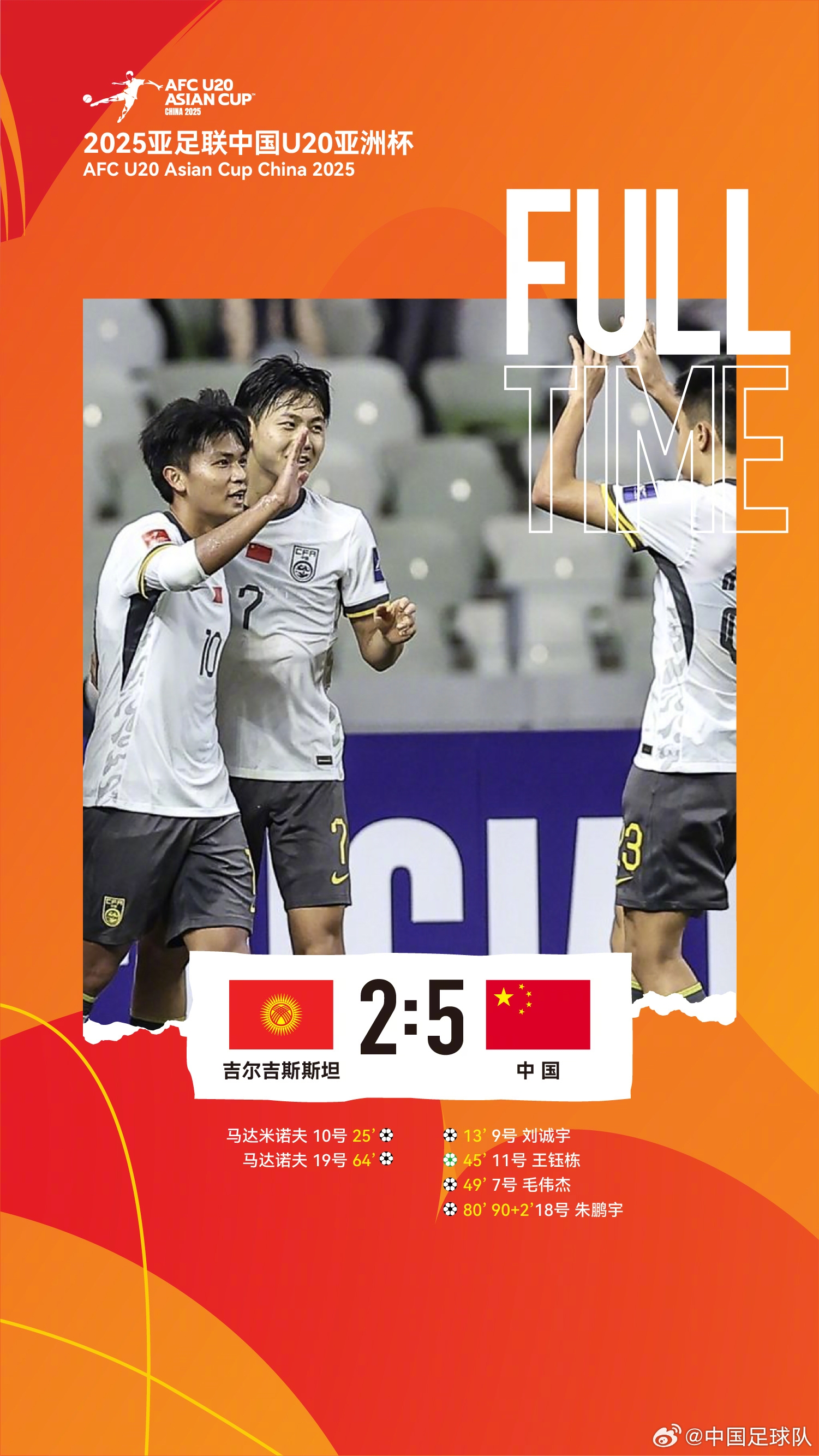  U20亞洲杯中國隊5比2吉爾吉斯斯坦，收獲小組賽兩連勝，提前晉級