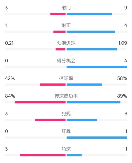  奧薩蘇納半場0-1皇馬數據：射門3-9，犯規3-3，紅牌0-1