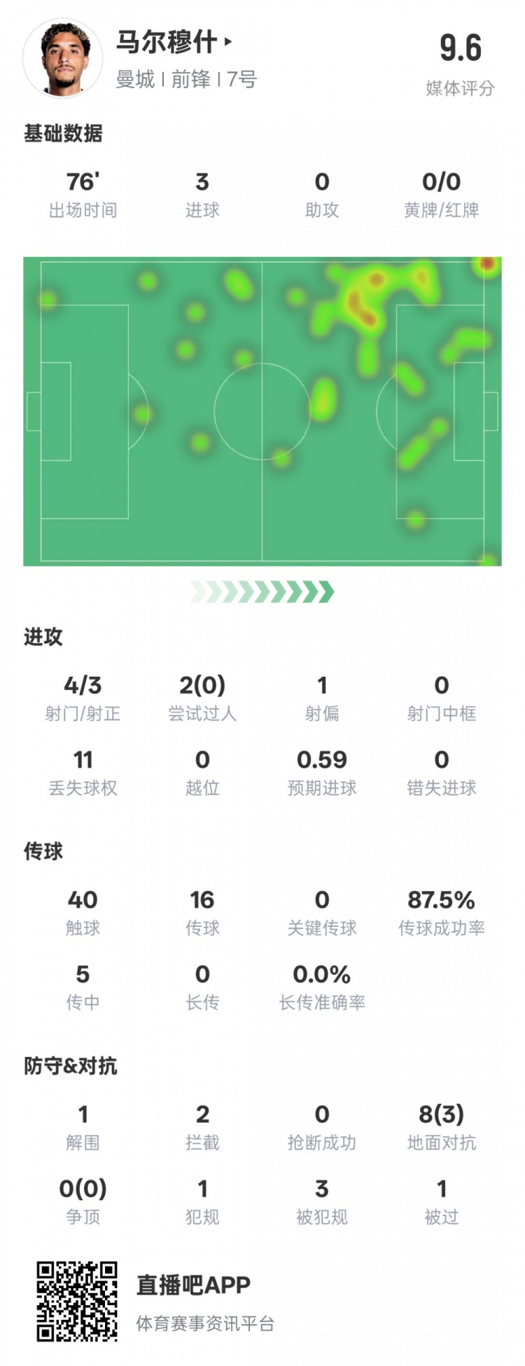  馬爾穆什本場比賽數據：3射正3進球&1解圍2攔截，評分9.6