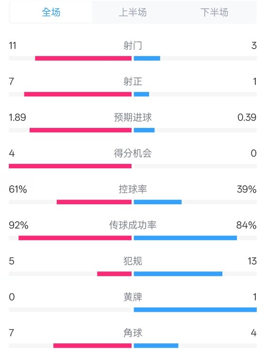  壓制！曼城4-0紐卡全場數據：射門11-3，射正7-1，控球率61%-39%