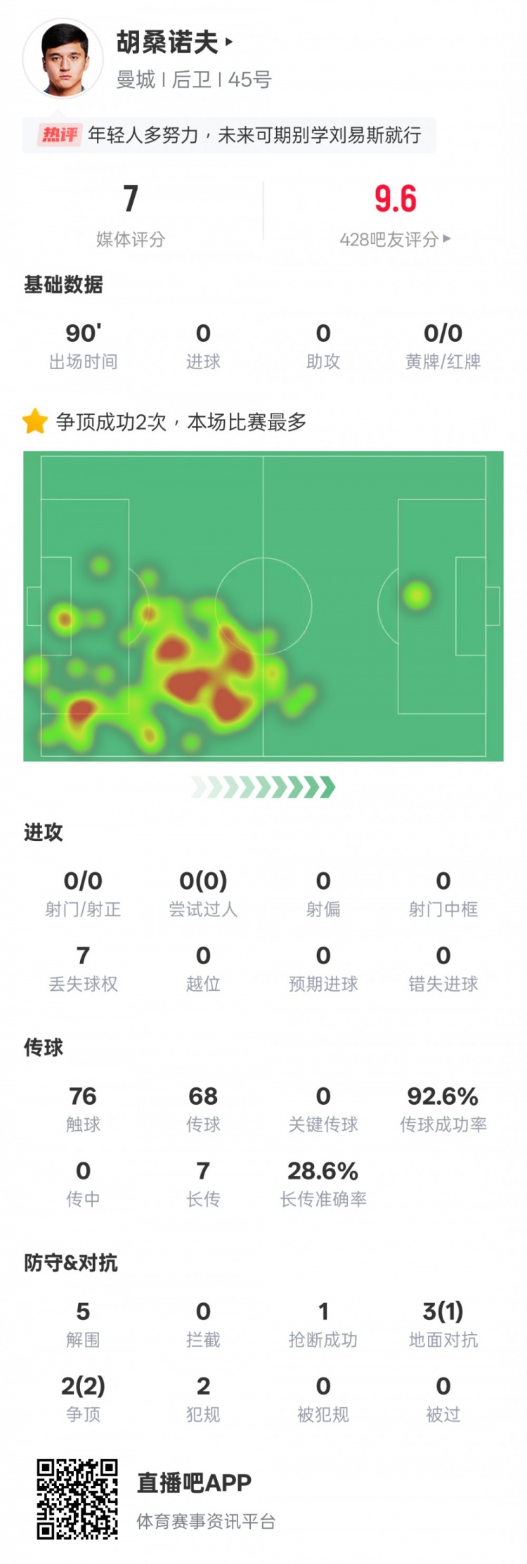  胡桑諾夫本場數據：2次爭頂均成功全場最多&5解圍，評分7.0
