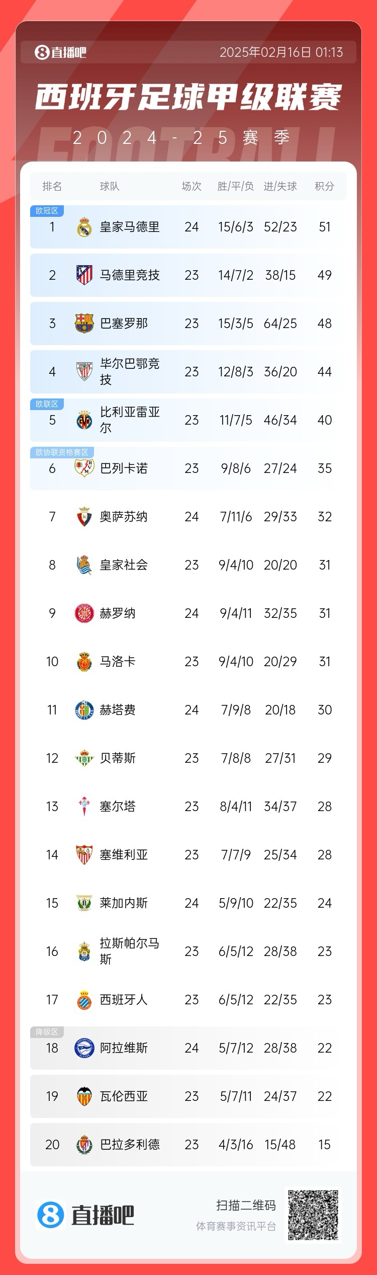 西甲積分榜：皇馬聯賽3場不勝，先賽只領先馬競2分