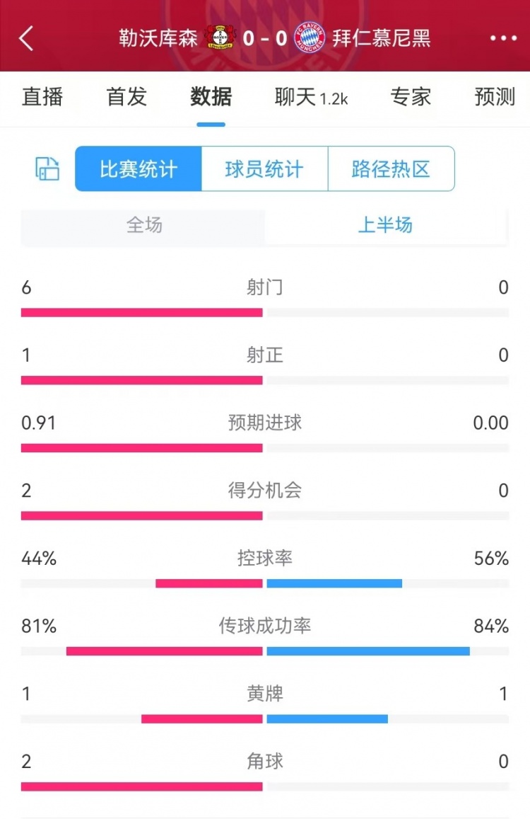  碾壓！拜仁半場0射門，藥廠半場射門6、得分機會2、預期進球0.91
