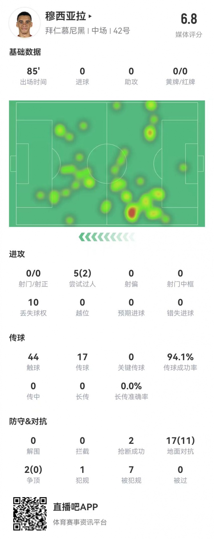 頂薪續約首秀！穆西亞拉本場0射0關鍵傳球 7造犯規 19對抗11成功