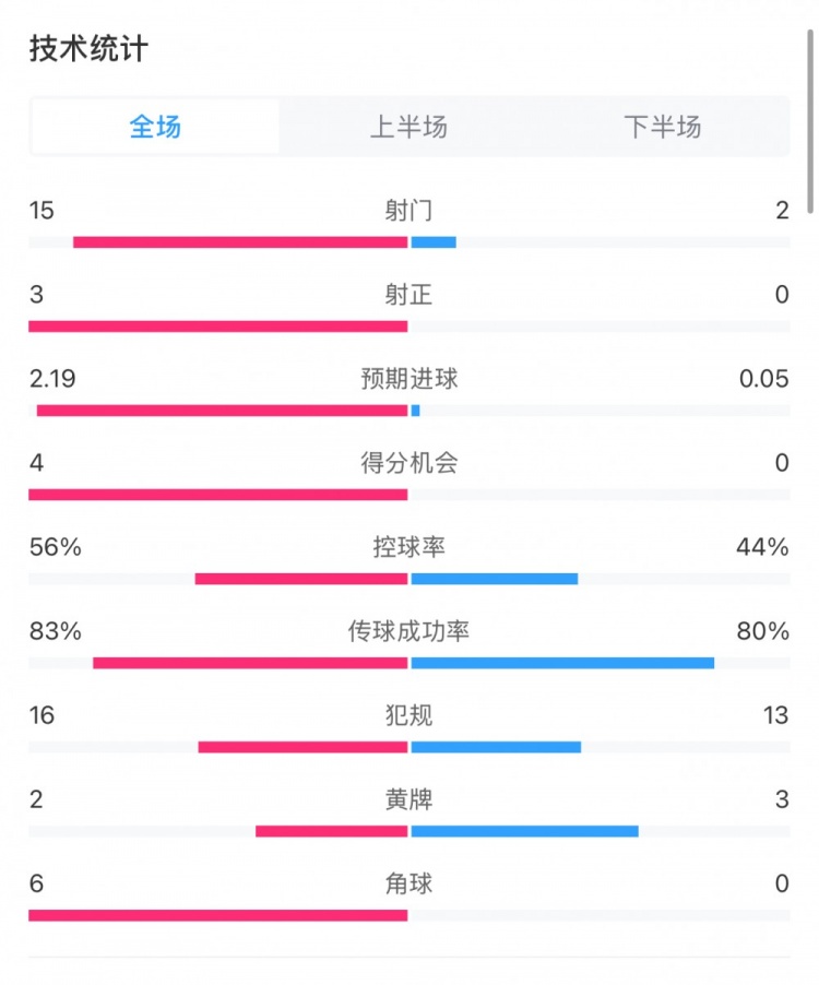  藥廠0-0拜仁全場數據：射門15-2，射正3-0，得分機會4-0