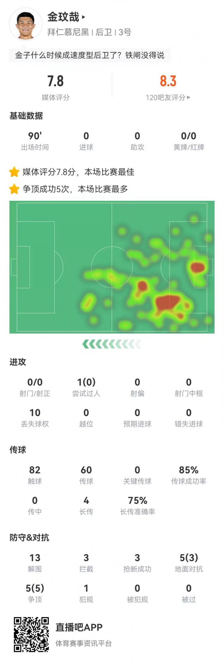  空霸！金玟哉本場13解圍3攔截3搶斷1封堵 10對抗8成功 4長傳3成功