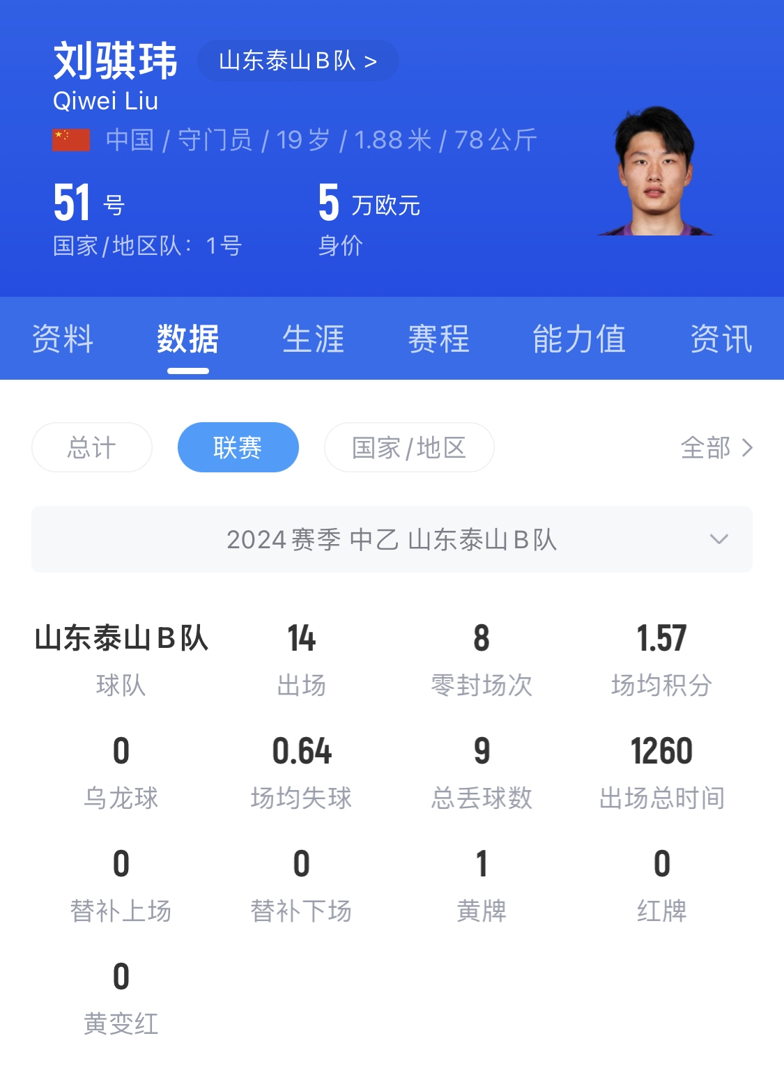  有腳下、有自信！國青門將劉騏瑋門晃倒上搶的對手