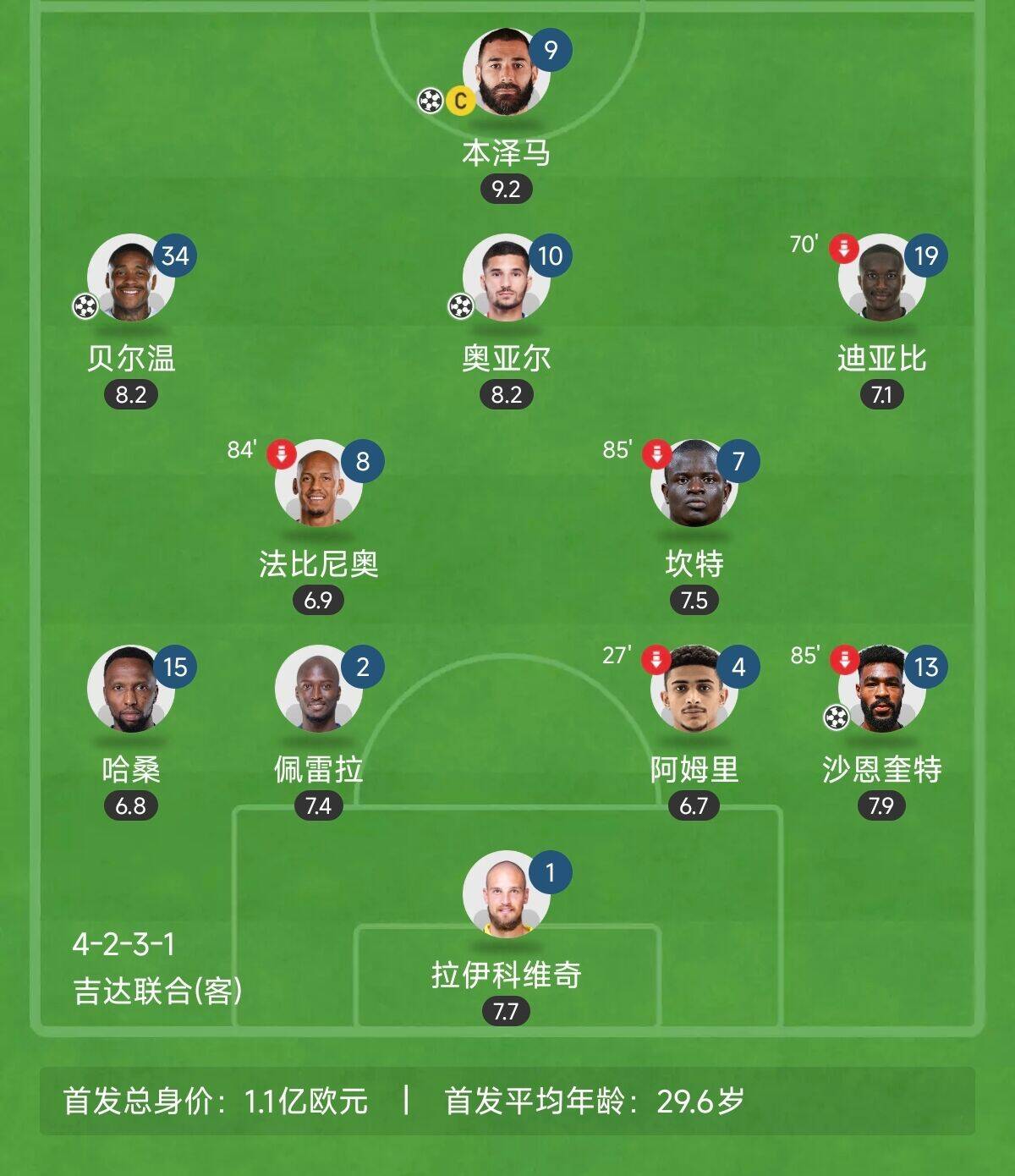  “三內援”出戰！吉達聯合昨晚首發8外援總身價上億：本澤馬領銜