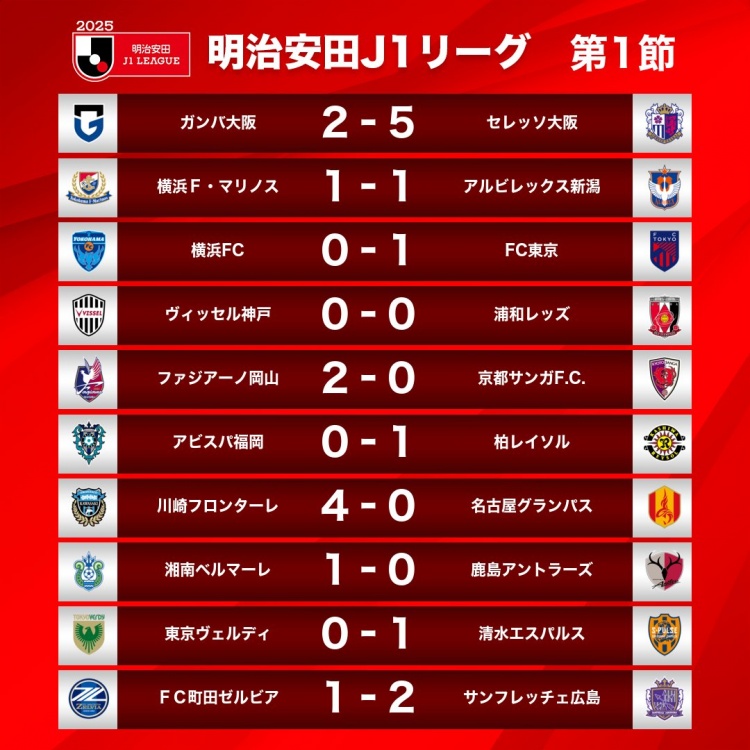  新賽季J1首輪情況：大阪櫻花5-2大阪鋼巴，川崎前鋒4-0名古屋鯨八