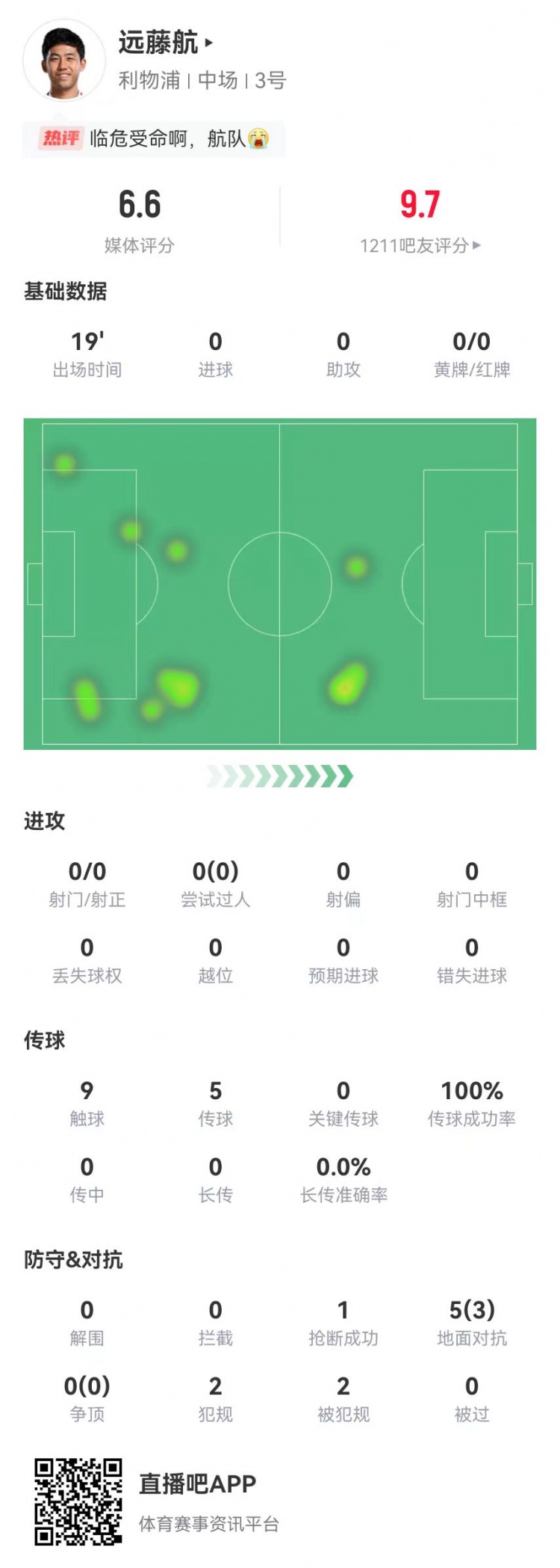  也太低了？遠藤航本場5對抗3成功 2犯規2造犯規+1搶斷 獲評6.6分