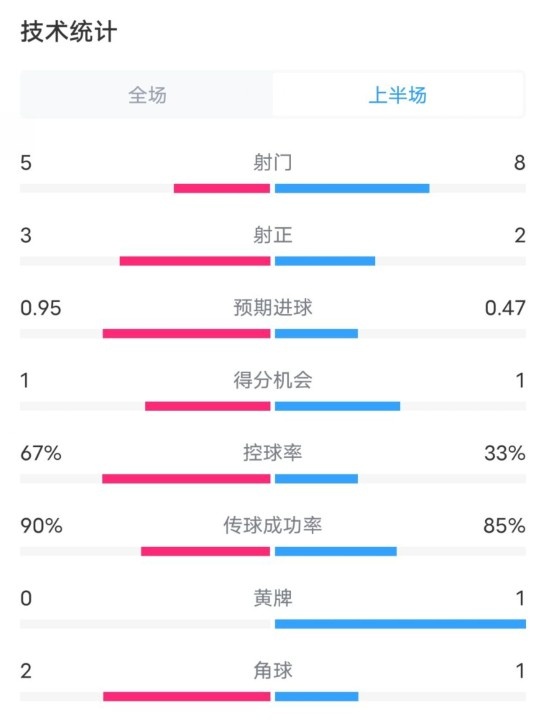  熱刺1-0曼聯半場數據：射門5-8，射正3-2，控球率67%-33%