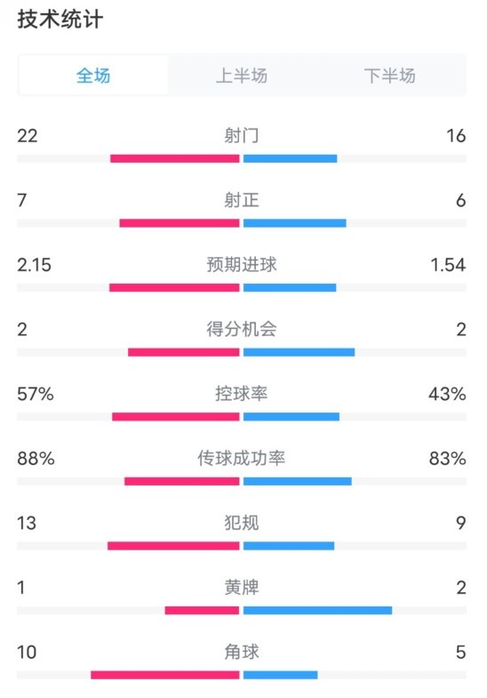  熱刺1-0曼聯全場數據：射門22-16，射正7-6，控球率57%-43%