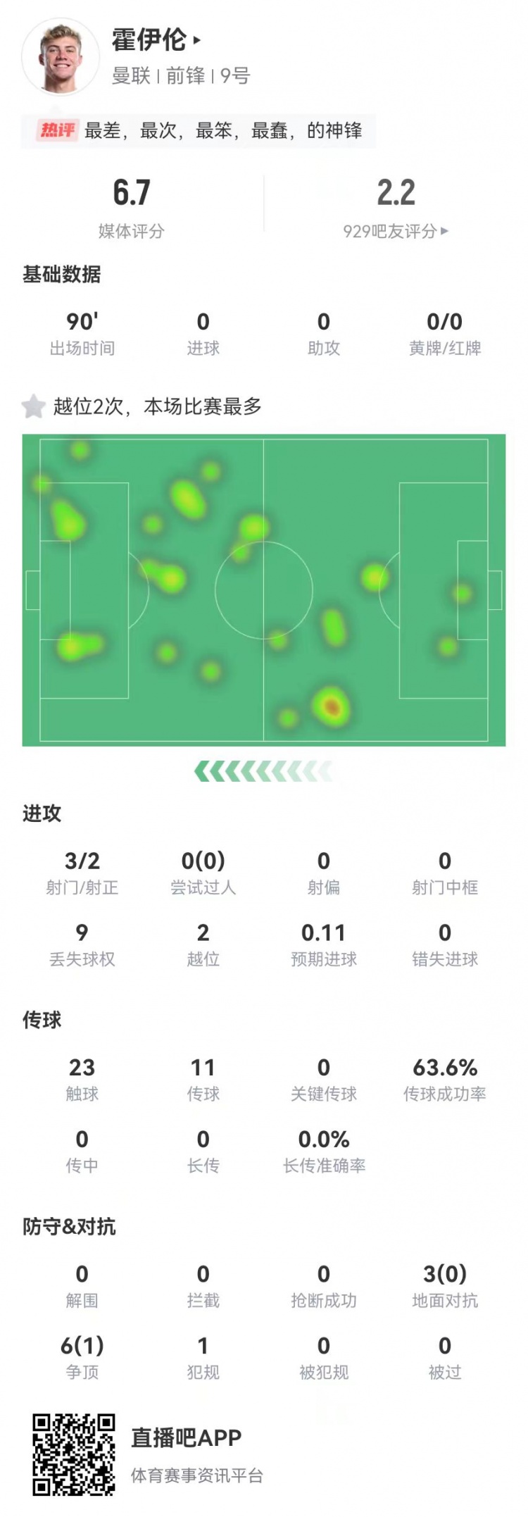  這是大中鋒？霍伊倫本場3射2正 9對抗僅1成功+2越位 獲評6.7分