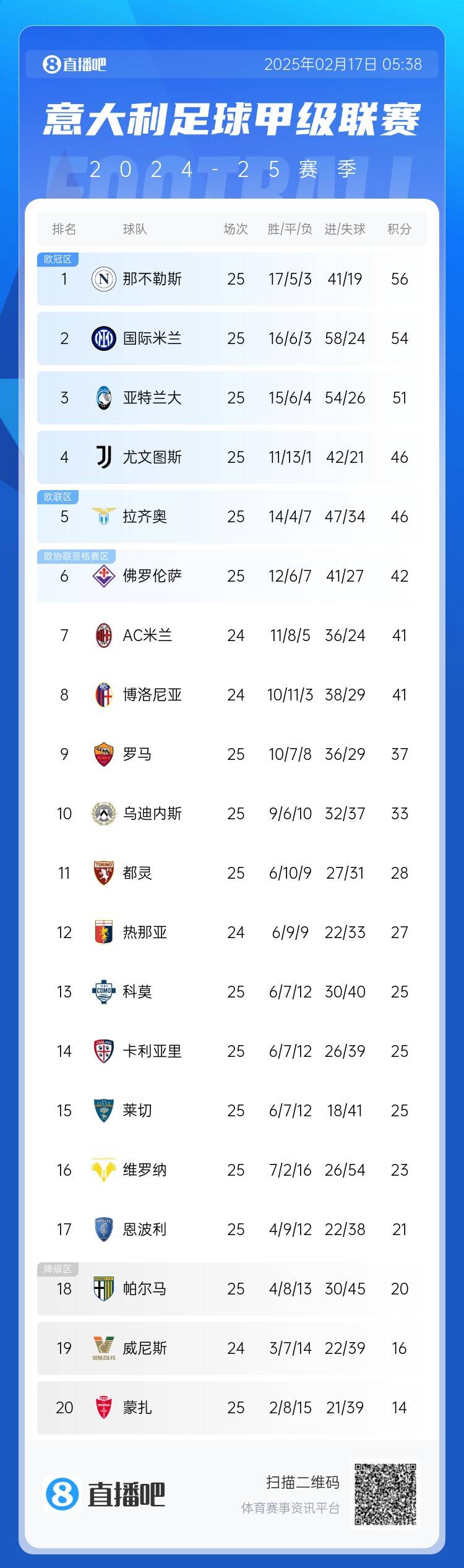  意甲積分榜：尤文聯賽3連勝升前四，國米無緣登頂距榜首2分