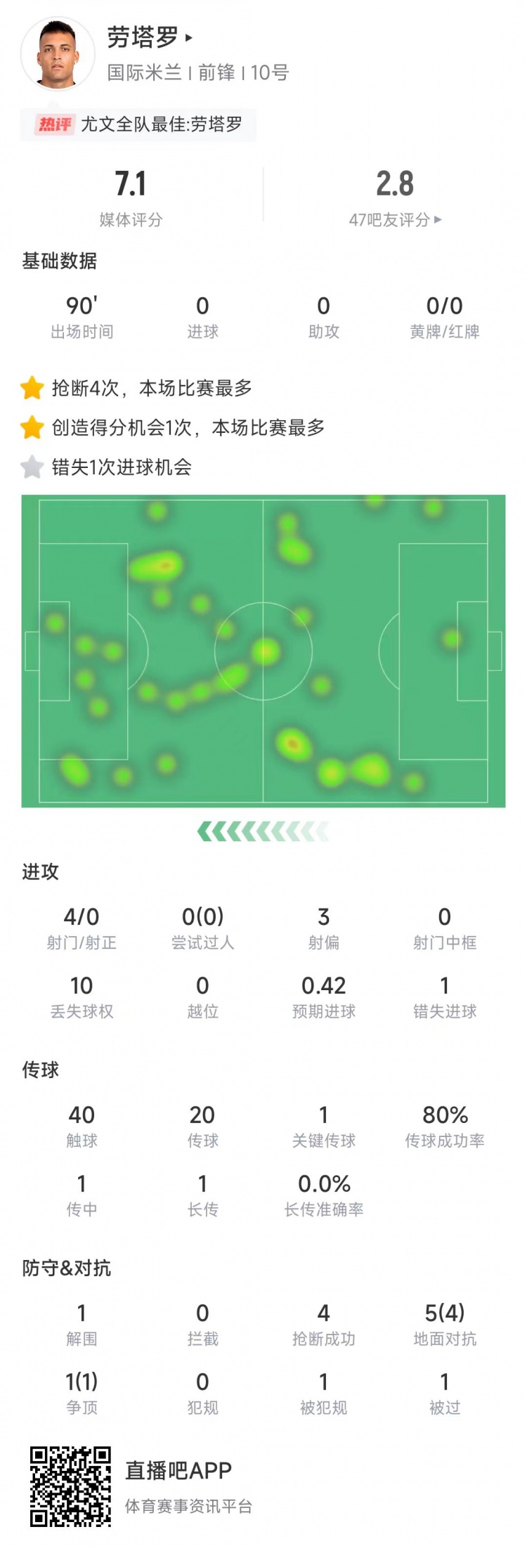  勞塔羅本場數據：4次射門0射正&錯失1次機會，4次搶斷全場最多
