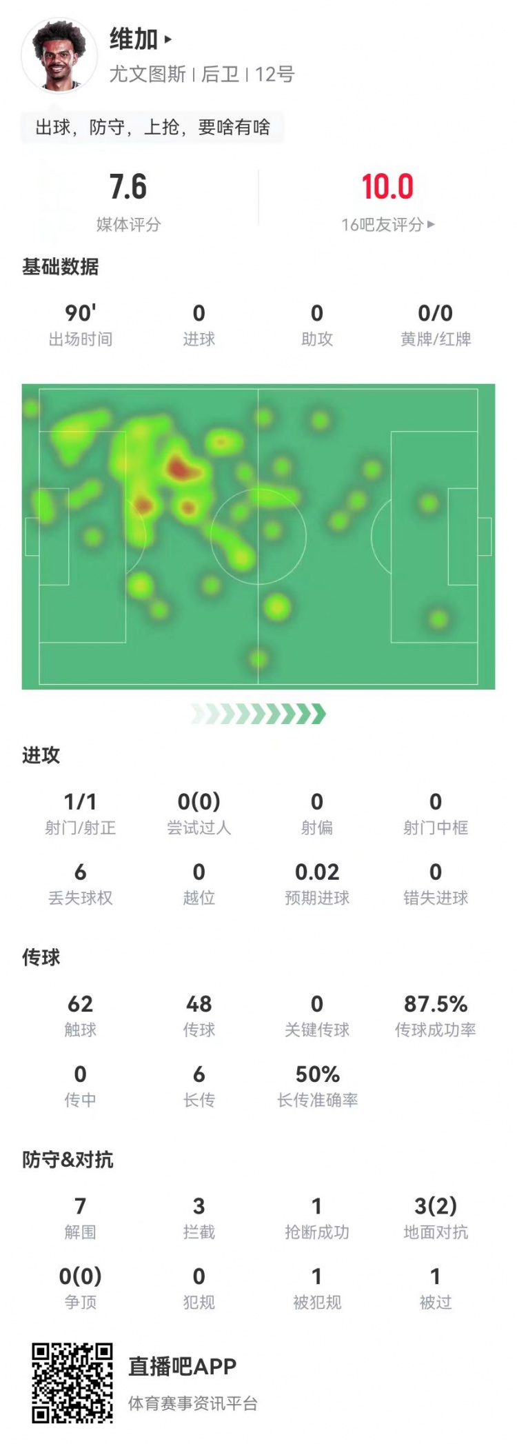  定海神針！維加本場0犯規7解圍3攔截 6長傳3成功 獲7.6分全隊最高