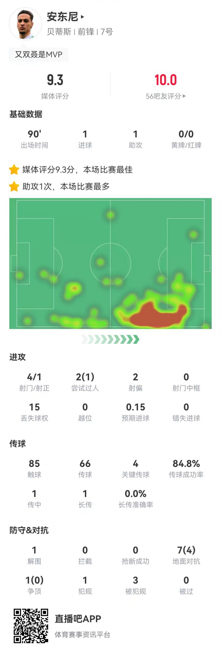  圓神閃耀！安東尼本場1球1助攻1造點 4關鍵傳球3造犯規 9.3分最高