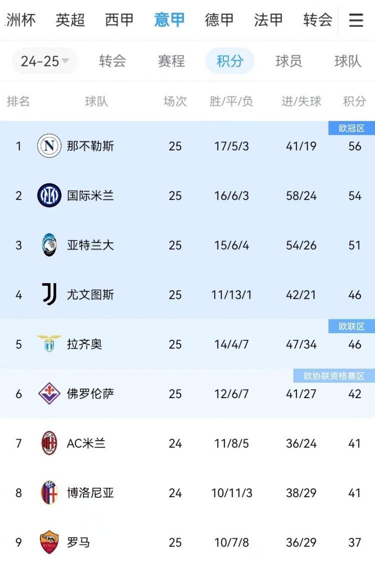  你剎我停！意甲前二本月7戰共1勝：那不勒斯3輪3分、國米4輪4分