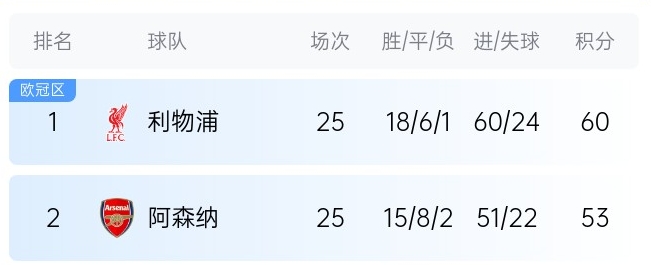  英超最新奪冠概率：利物浦86%大幅領先，預測最終7分優勢奪冠