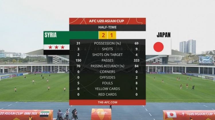  日本U20半場控球率近7成、射門9次，敘利亞U20隊2次射正進2球