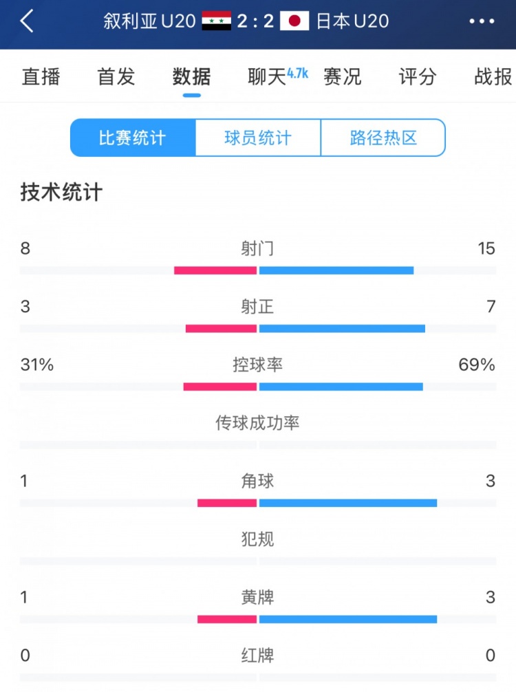  得勢不得勝，日本vs敘利亞全場數據：控球73開，射門是對手近2倍