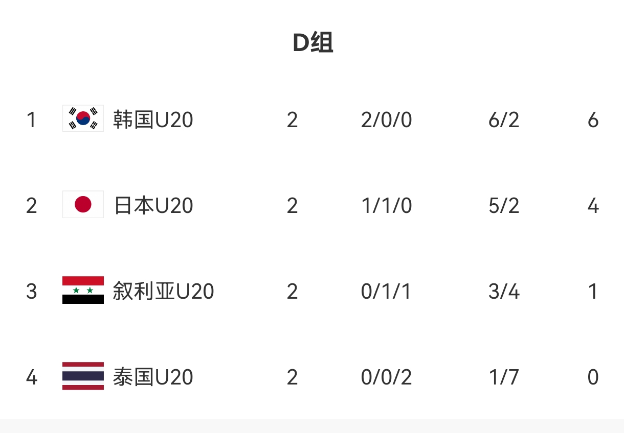  U20亞洲杯D組出線形勢：日本末輪不敗即晉級，敘利亞需大勝泰國