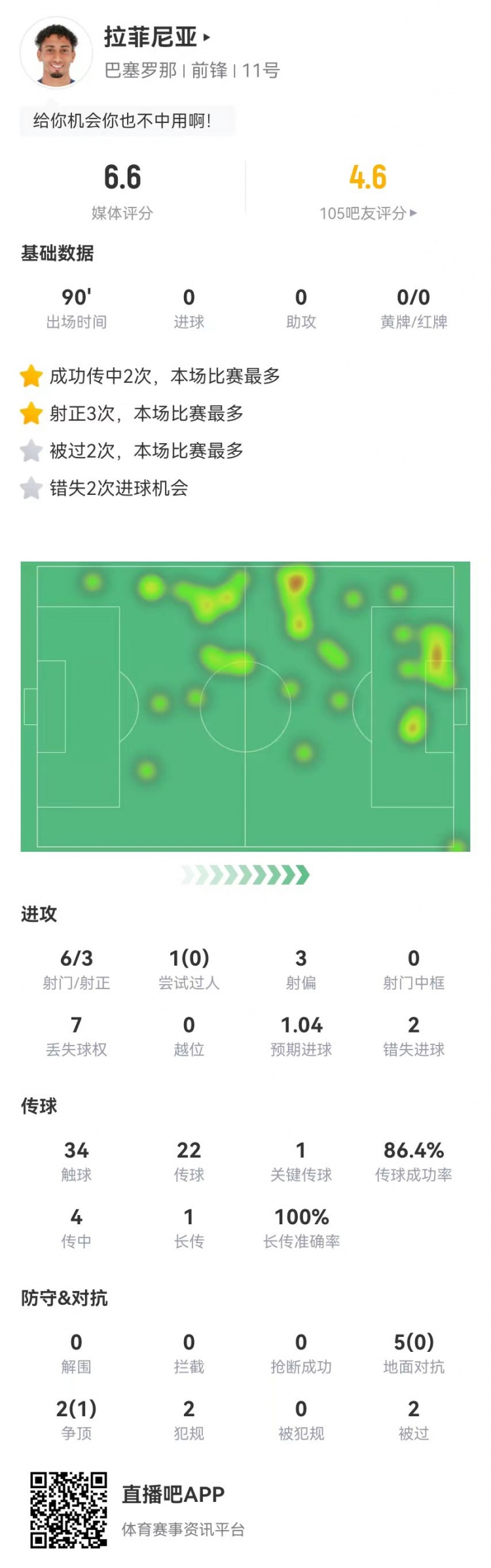  低迷！拉菲尼亞本場6射3正2失良機 1關鍵傳球+7對抗1成功 獲6.6分