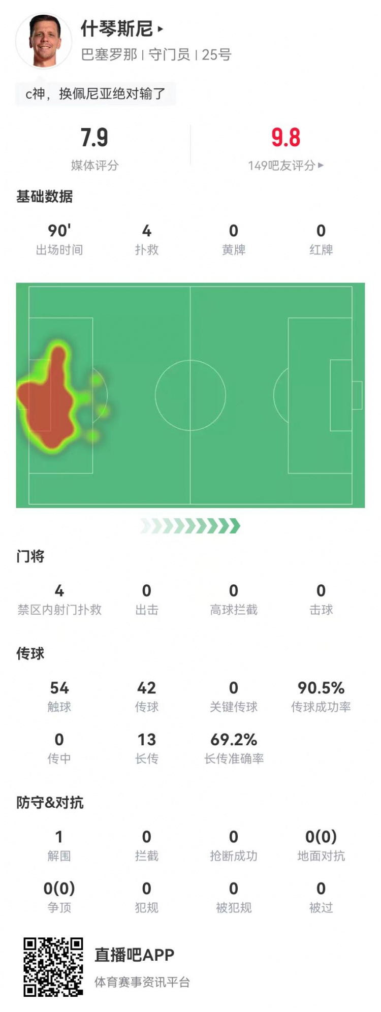  隱藏功臣！什琴斯尼本場4次撲救+13長傳9成功 獲評7.9分并列最高