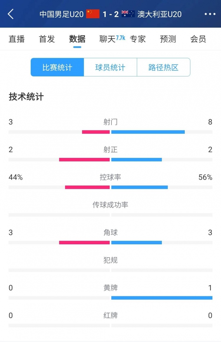  國青vs澳大利亞半場數據：射門次數3-8，控球率44%-56%