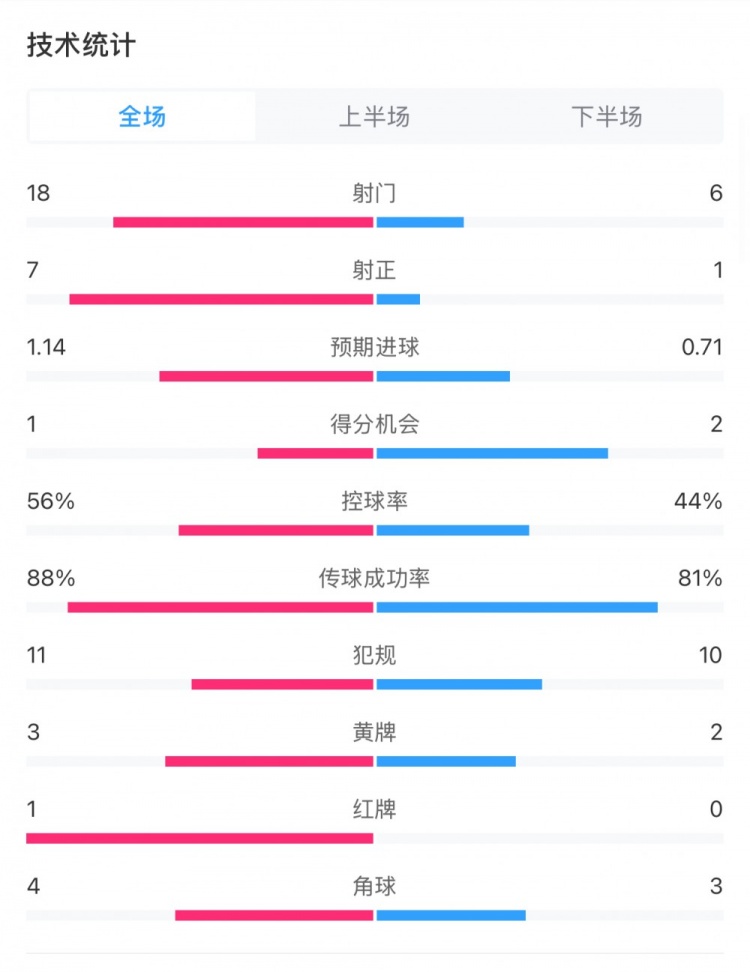  米蘭1-1費耶諾德全場數據：控球率56%-44%，射門18-6，射正7-1