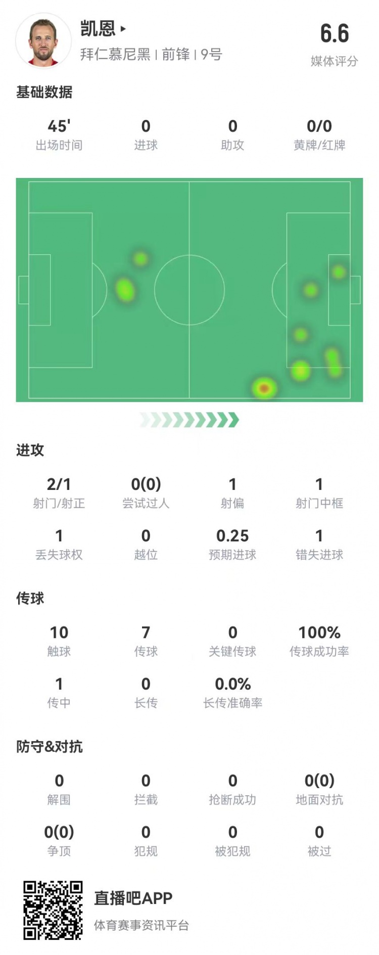  真有傷？凱恩半場被換下：2射1正 1中框+1失良機 獲評6.6分