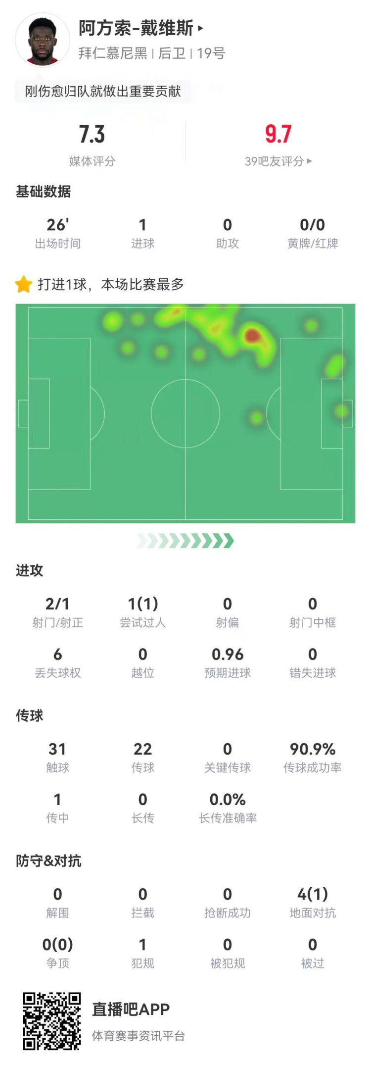  替補絕平！戴維斯本場替補1球+4對抗1成功 獲評7.3分