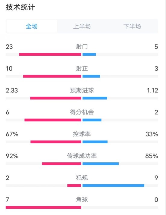  拜仁1-1凱爾特人數據：射門23-5，射正10-3，控球率67%-33%