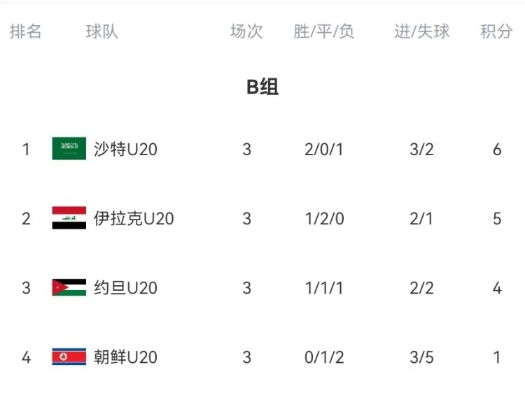  B組末輪大亂斗！晉級形勢三度反轉：伊拉克中場染紅&沙特起死回生