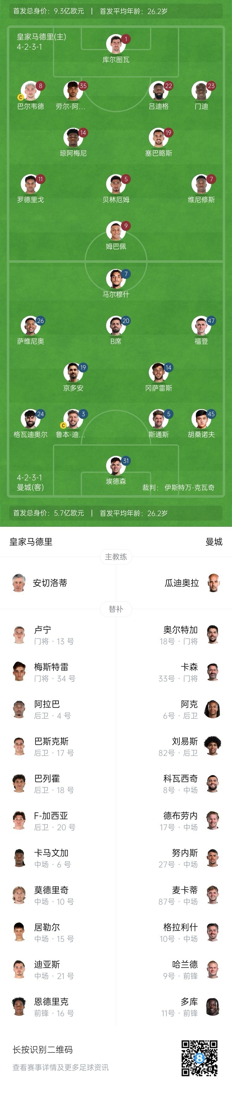  曼城博主：哈蘭德在對陣紐卡時膝蓋出現傷情，因此對皇馬替補