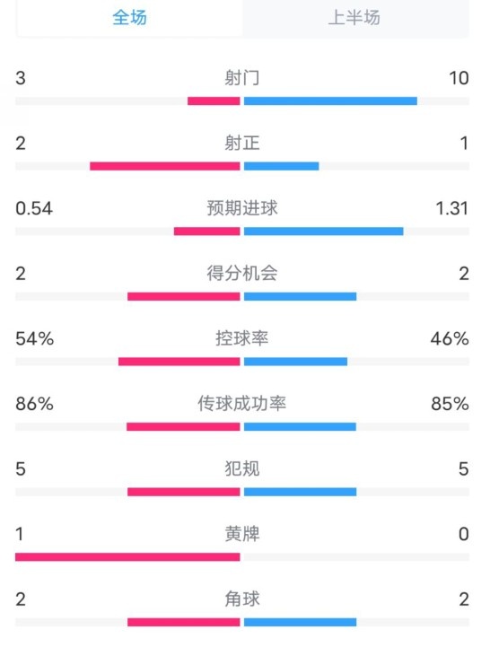  維拉半場2-1利物浦數據：射門3-10，射正2-1，控球率54%-46%
