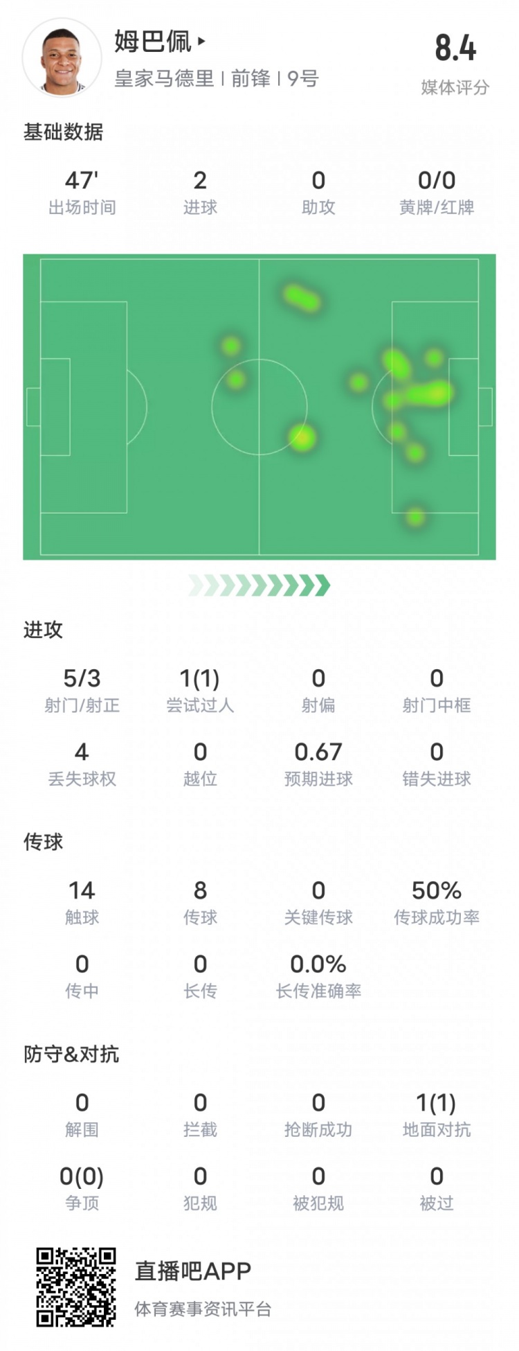  強！姆巴佩半場數據：5射3正2進球+1過人成功，評分8.4