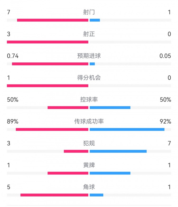  皇馬2-0曼城半場數據：皇馬7射3正，曼城僅1射0正，控球率五五開