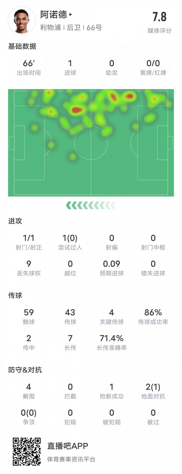 阿諾德本場比賽數據：1進球4關鍵傳球4解圍，評分7.8
