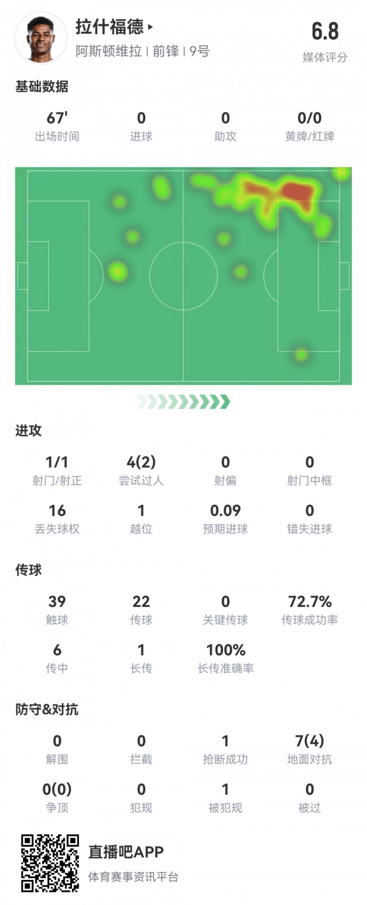  拉什福德數據：首發67分鐘1射1正，2次過人16次丟失球權，評分6.8
