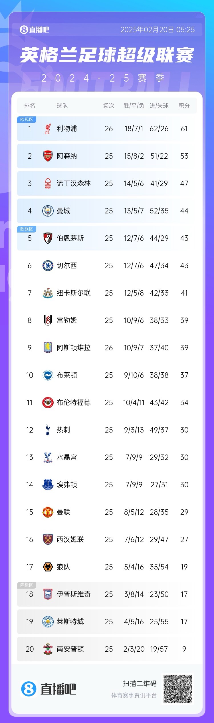  領頭羊剎車！英超積分榜：利物浦近3輪2平，多賽1場8分領跑
