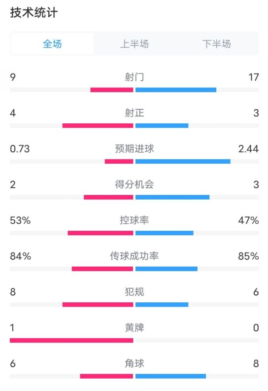  維拉2-2利物浦全場數據：射門9-17，射正4-3，控球率53%-47%