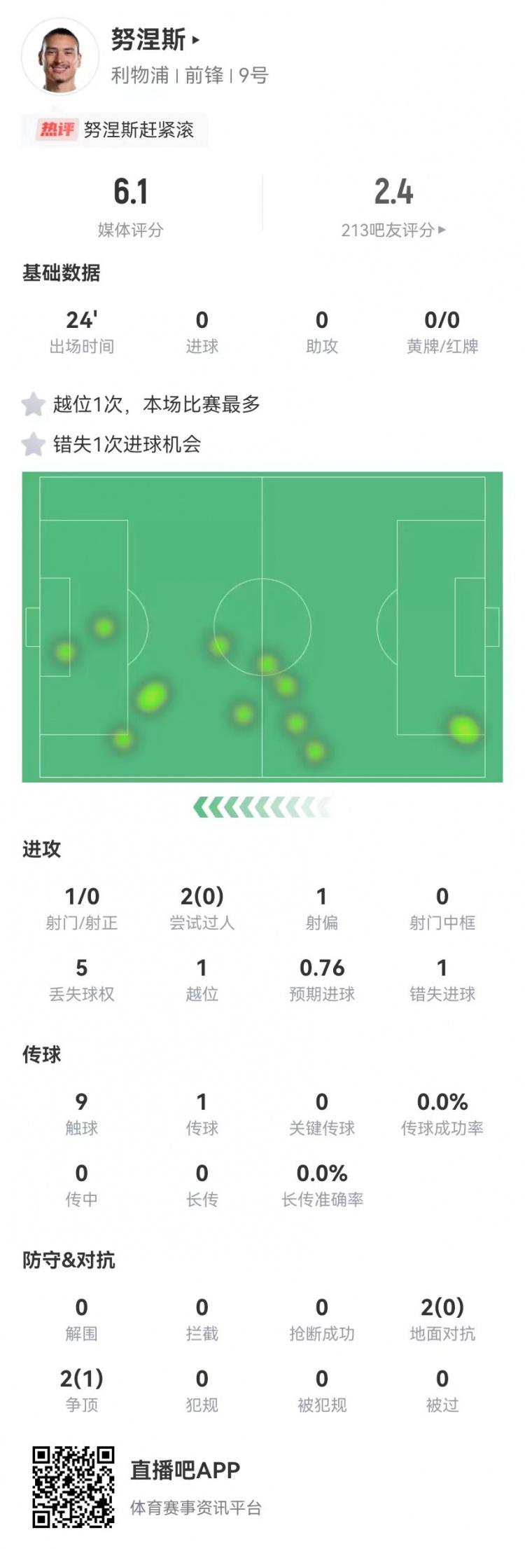  努涅斯本場替補1射門1失良機，4對抗1成功 獲評6.1分全隊最低