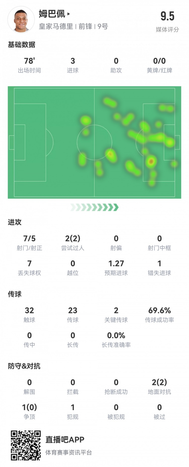 完美發揮！姆巴佩本場數據：7射5正戴帽！2次關鍵傳球，評分9.5