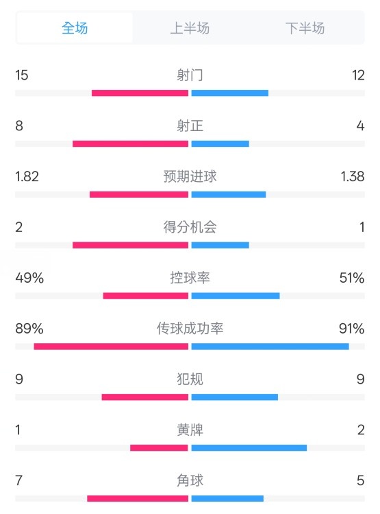  皇馬3-1曼城全場數據：射門15-12，射正8-4.控球率49%-51%