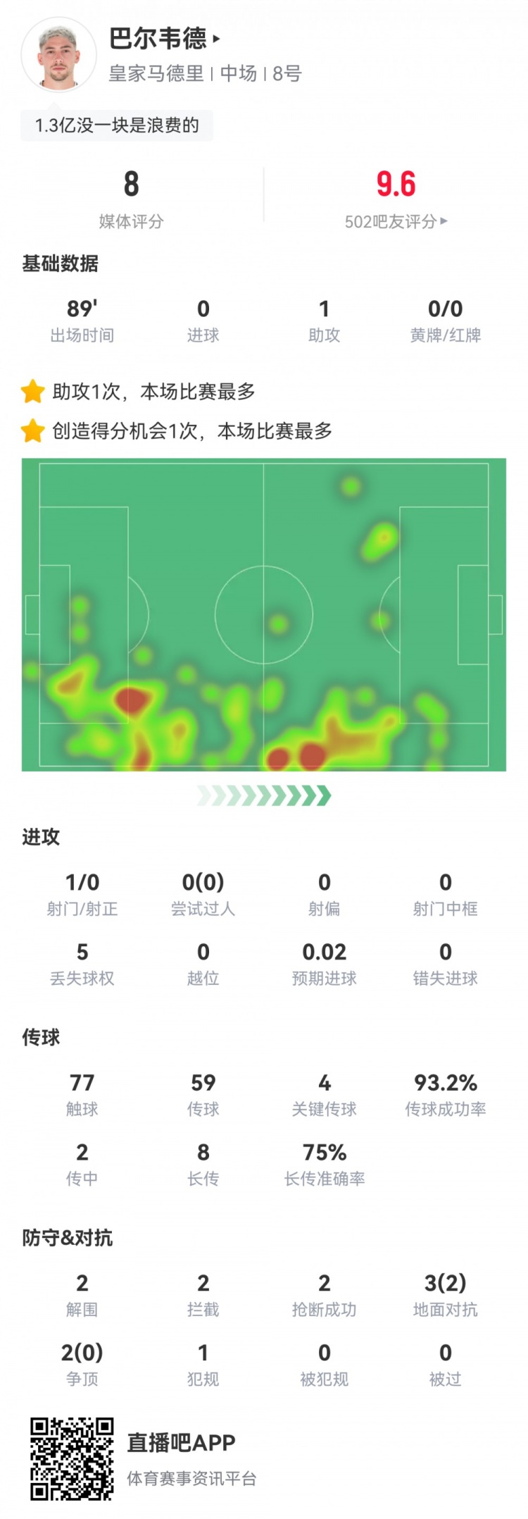  攻防俱佳！巴爾韋德數據：1助攻4關鍵傳球6成功長傳，評分8.0