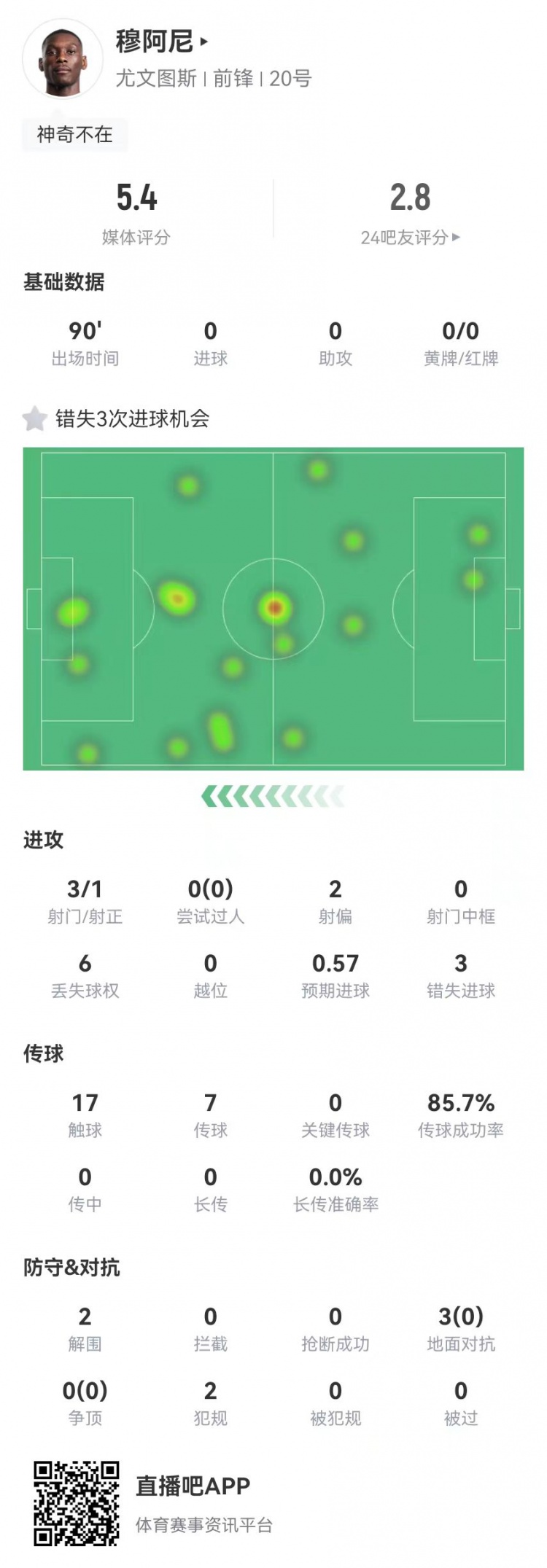  穆阿尼本場3射門3次錯失重大機會，3對抗0成功 5.4分全場最低
