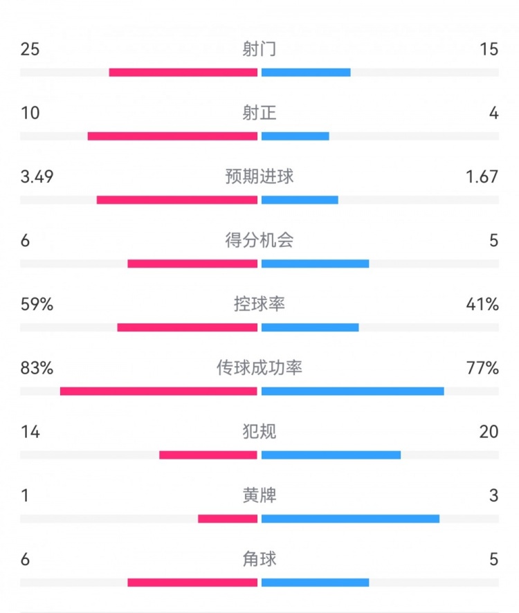  尤文1-3埃因霍溫數據：射門15-25，射正4-10，得分機會5-6